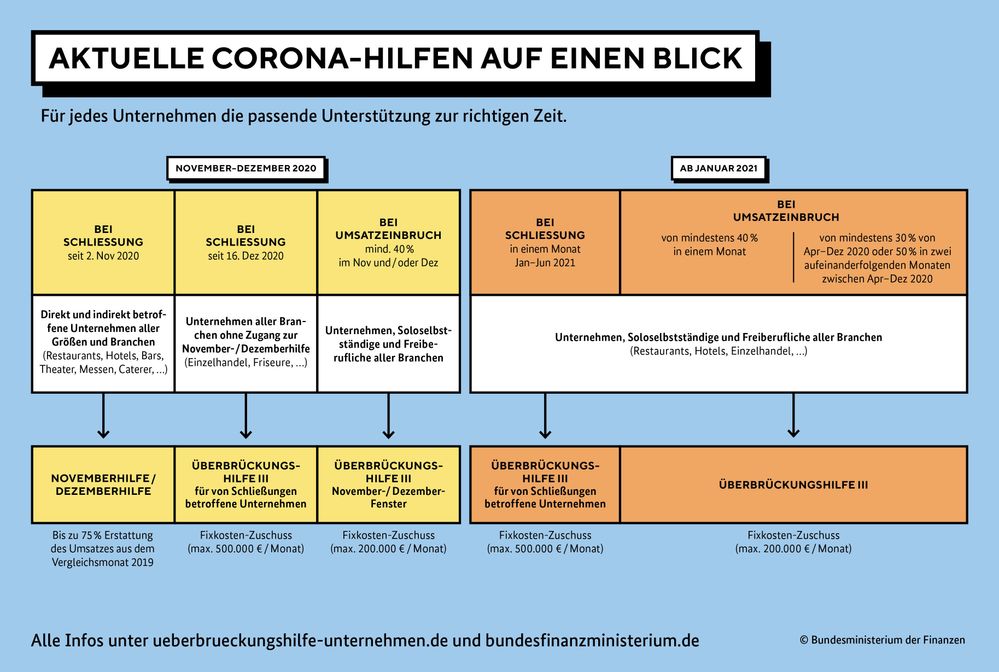 2020-12-16-ueberbrueckungshilfe-III-zeitstrahl.jpg