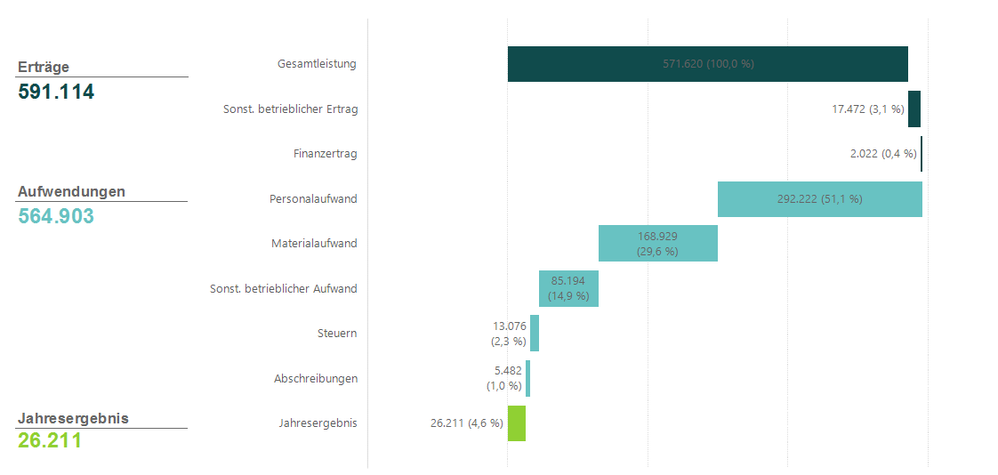 Grafik Erträge und Aufwendungen in der Erfolgsrechnung.png