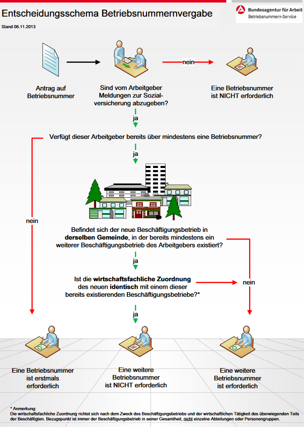 Screenshot_2019-09-23 Entscheidungsschema zur Betriebsnummern-Vergabe - dok_ba013394 pdf.png