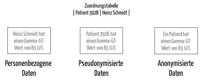 Pseudonymisierung-Anonymisierung